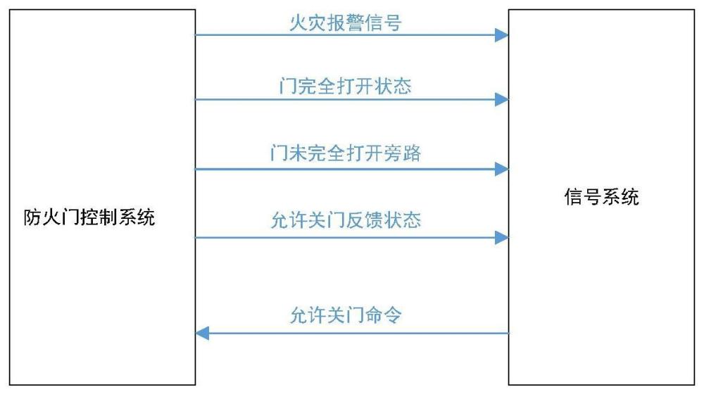 一种轨道交通中防火门联动控制系统及方法