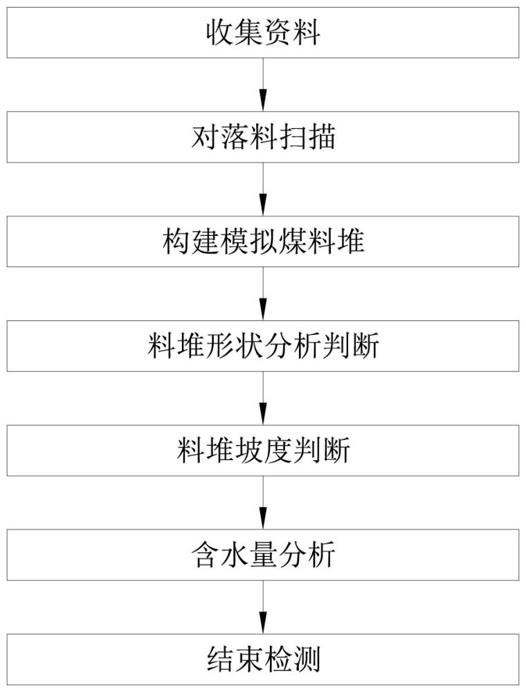 一种基于多线激光雷达扫描的水煤识别方法