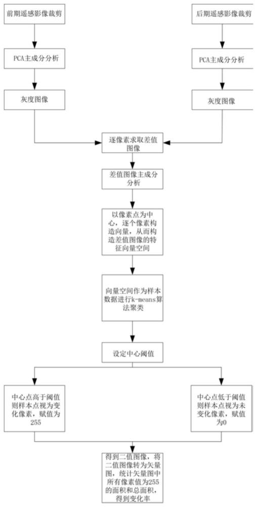 一种遥感影像变化识别方法及系统