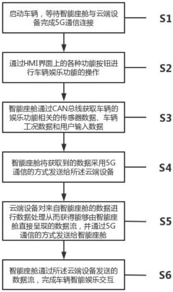 一种基于汽车智能座舱的车载娱乐多生态交互方法及设备