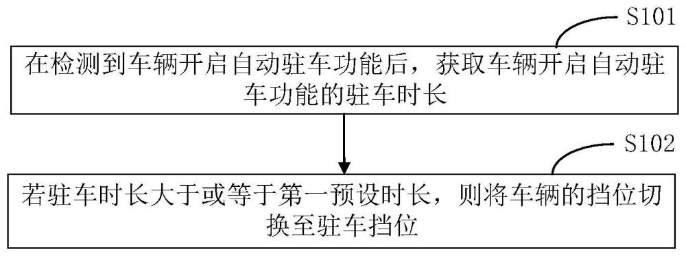 自动驻车控制方法、装置、车载设备及车辆