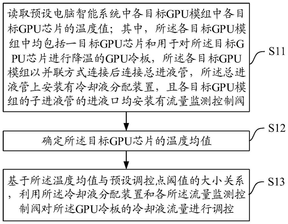 一种冷板流量调控方法、装置、设备及介质