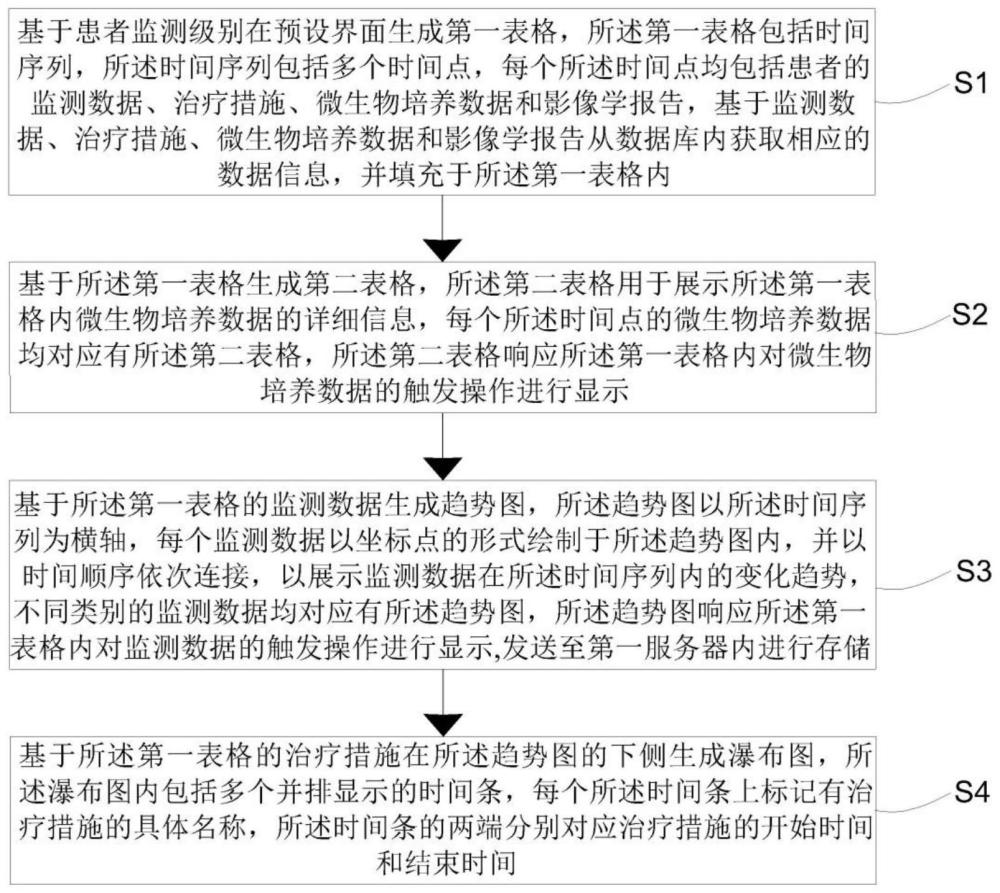 基于数据聚合的ICU患者诊疗数据可视化展示方法