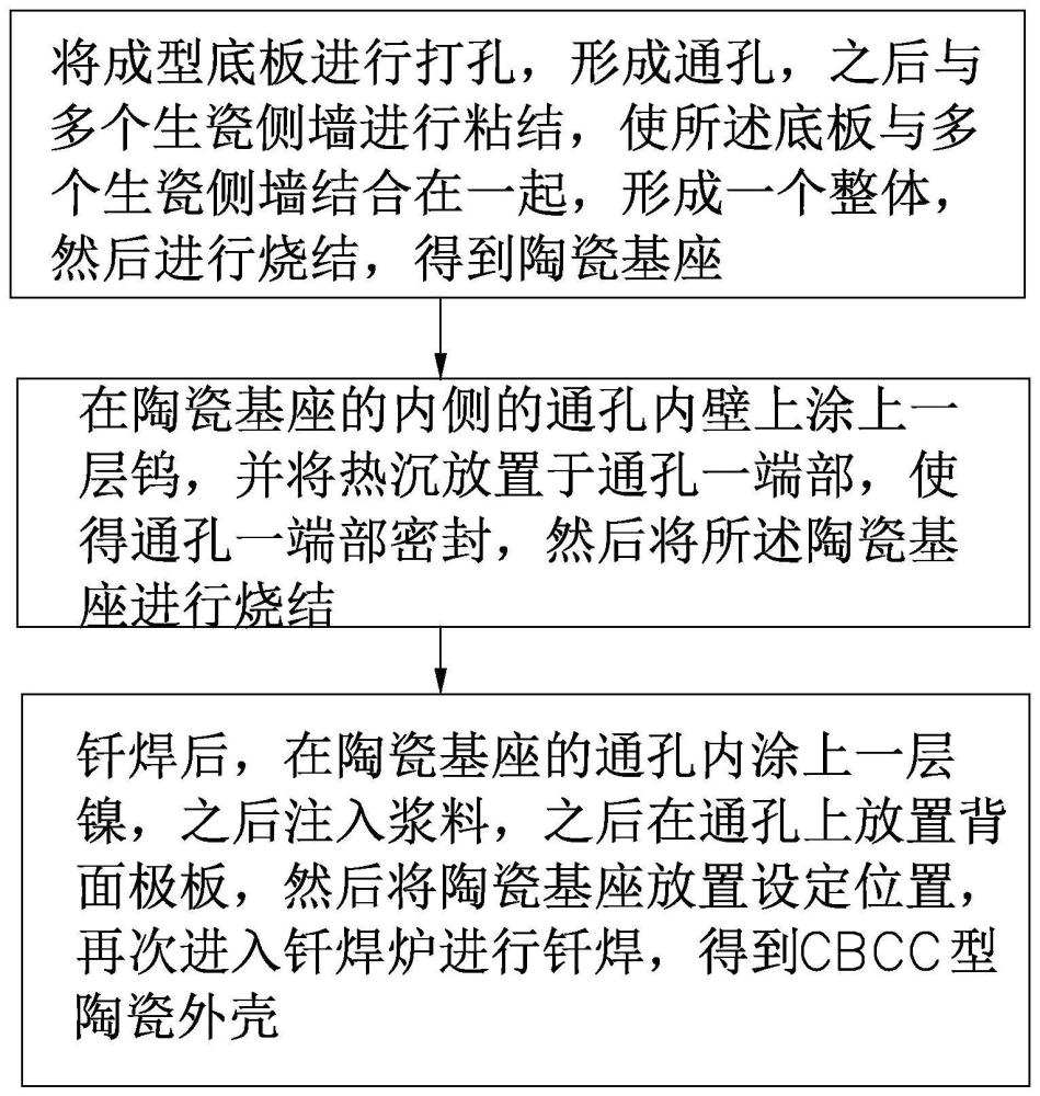 一种CBCC型陶瓷外壳封装体的制造方法及陶瓷外壳封装体