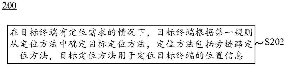 定位方法的确定方法、终端及网络侧设备