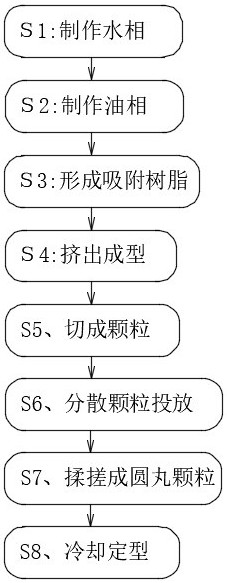 一种污水处理材料松香基系列吸附树脂的制备方法