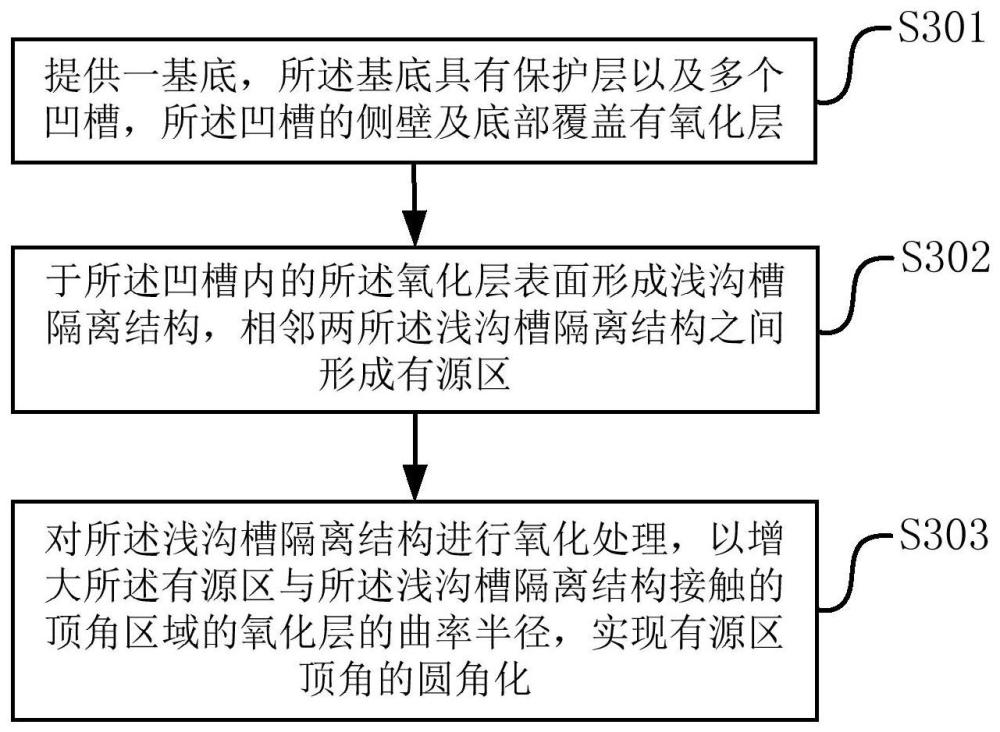 半导体结构及其有源区的顶角的圆角化方法