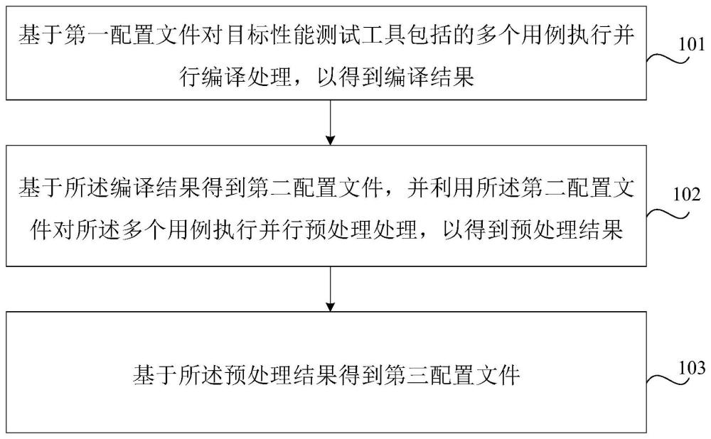 测试方法、装置、计算机设备、存储介质和程序产品