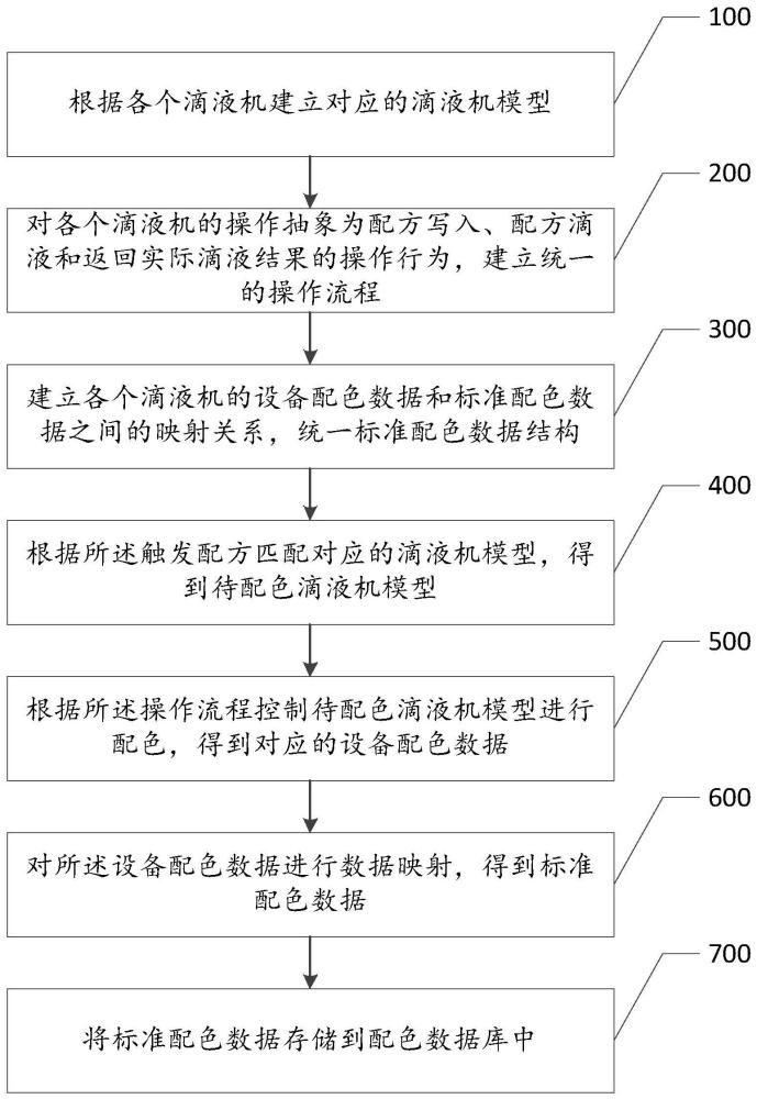 一种滴液机整合方法、系统、计算机设备、及存储介质