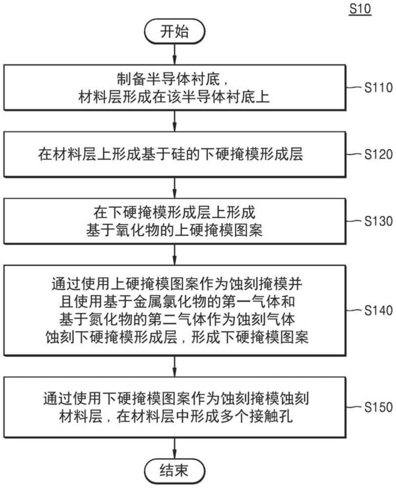 形成半导体器件的方法