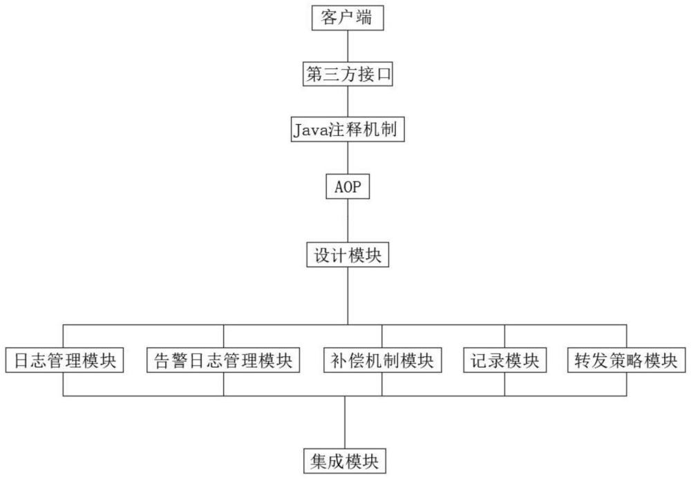 第三方服务接口日志集成系统