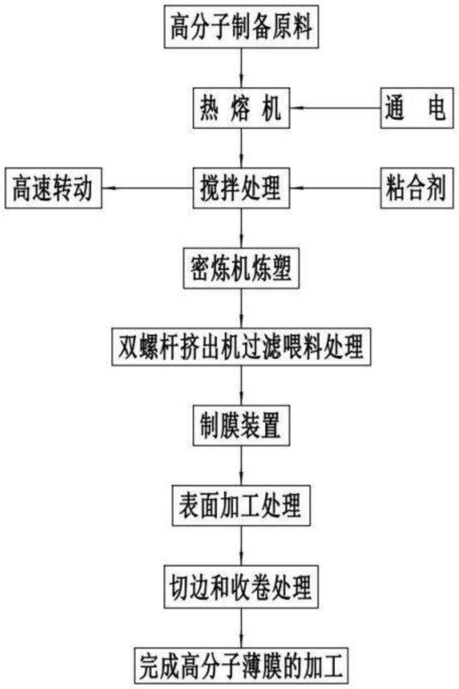 一种高效率加工高分子薄膜工艺