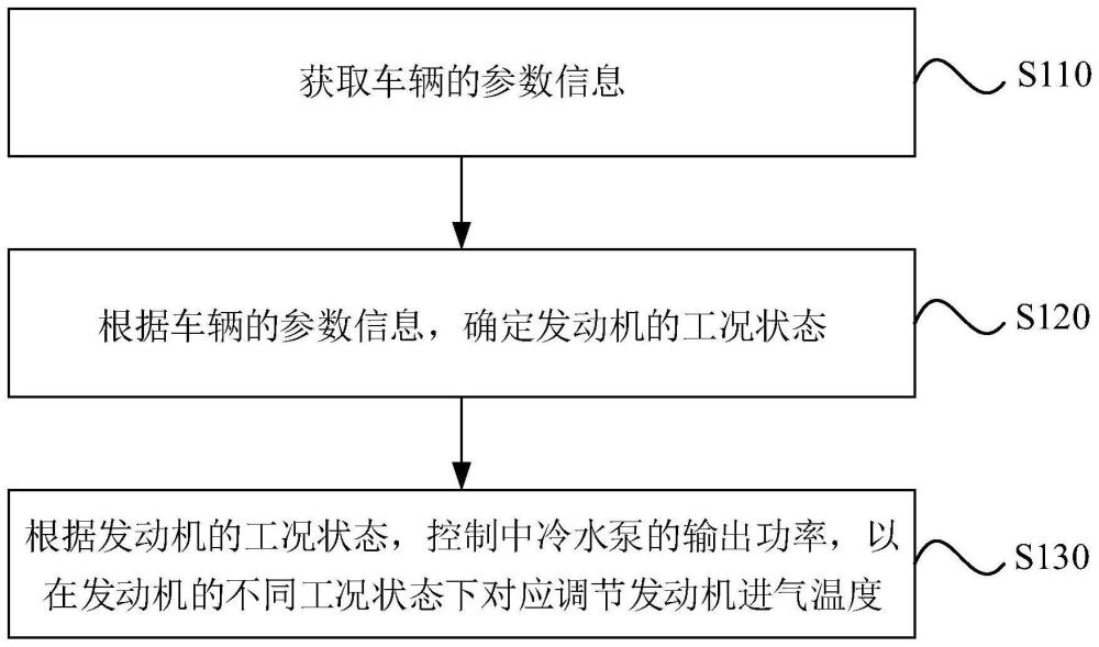 一种车辆中冷水泵控制方法、装置及存储介质