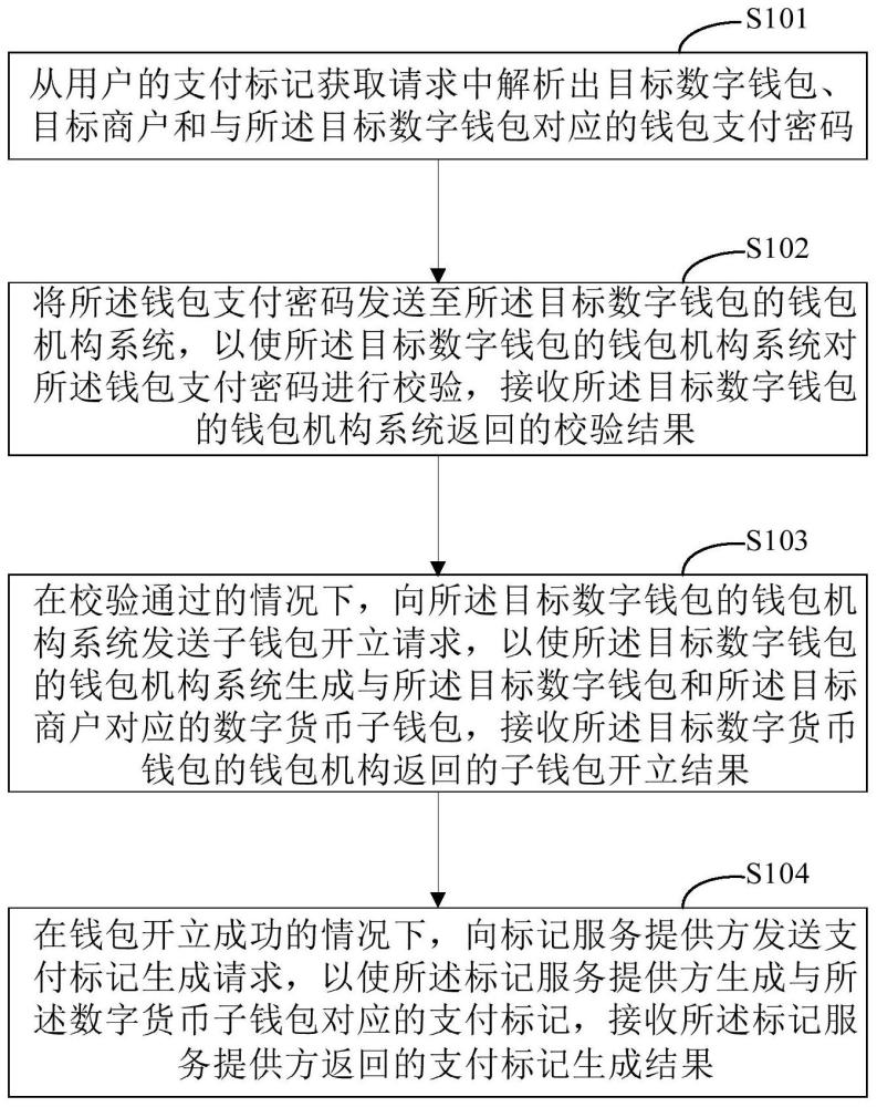 基于数字货币子钱包的支付标记化方法、装置和系统