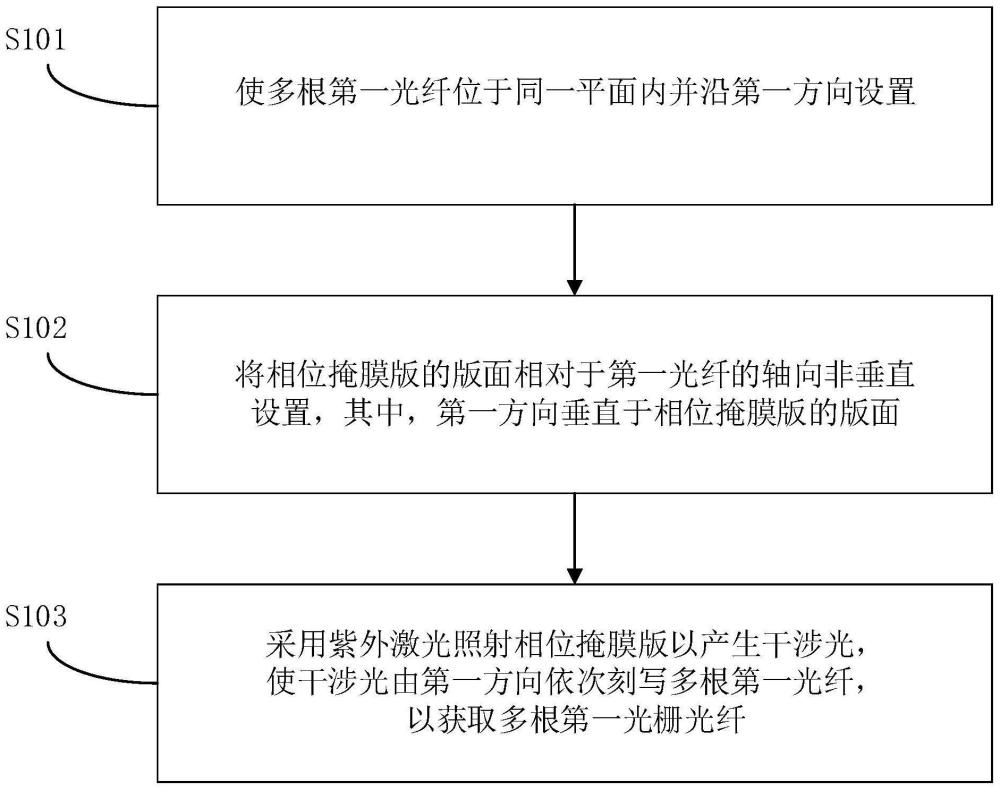 光纤光栅刻写方法、夹具及装置