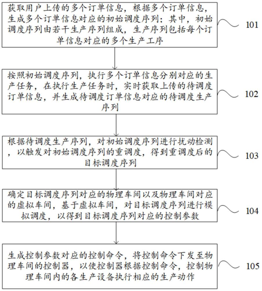 一种基于工业互联网的智能工厂调度方法、系统及设备