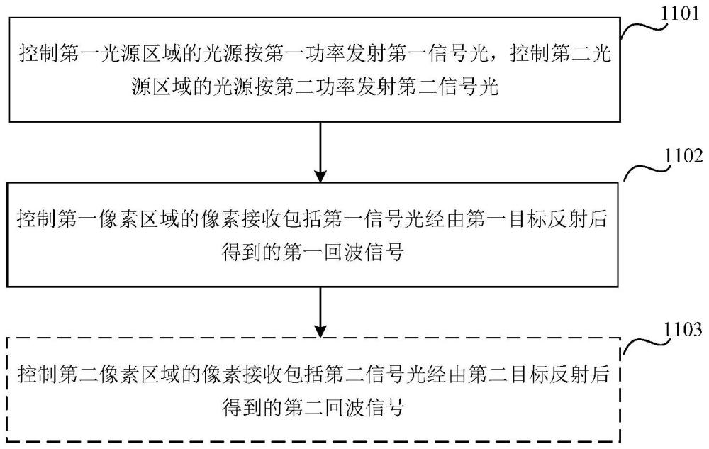 一种控制探测方法、控制装置、激光雷达及终端设备