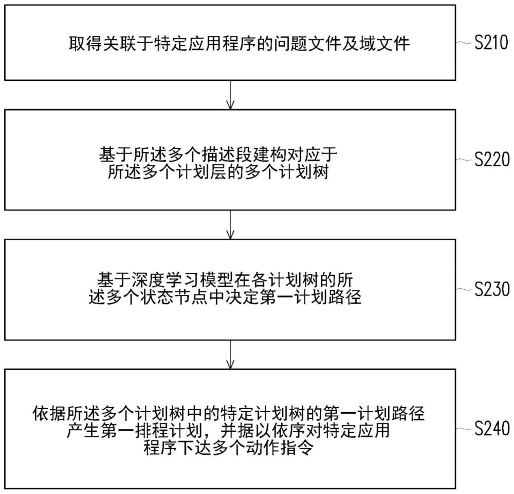 人工智能计划方法及人工智能计划装置