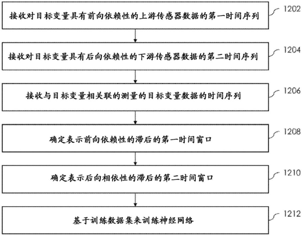 生成用于补偿侵入式采样的混合传感器