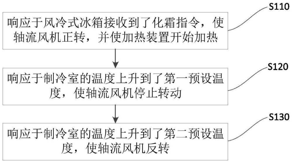 风冷式冰箱及其除霜控制方法