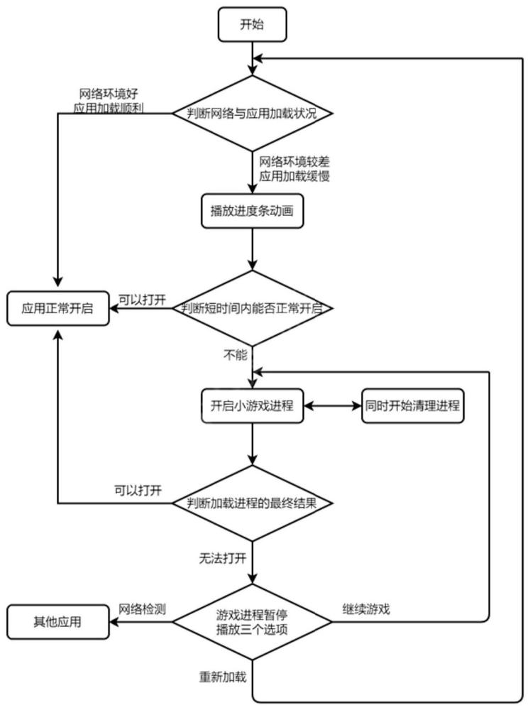 一种应用网络加载时特定执行的方法及系统