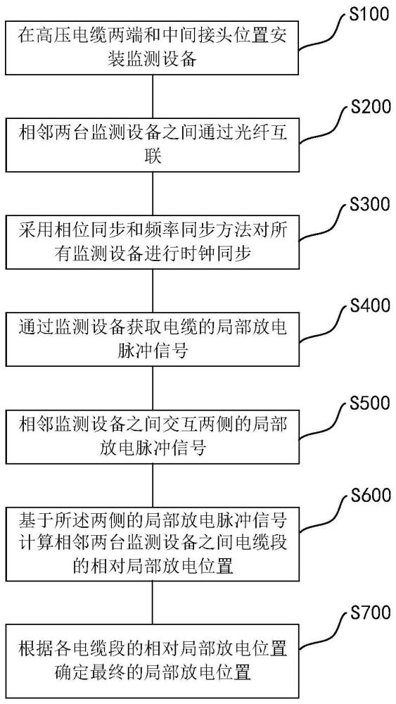 一种高压电缆局部放电定位方法、系统及处理装置