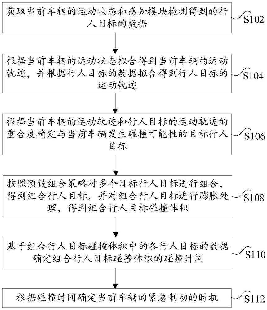 针对多个行人目标的紧急制动的方法、装置和电子设备