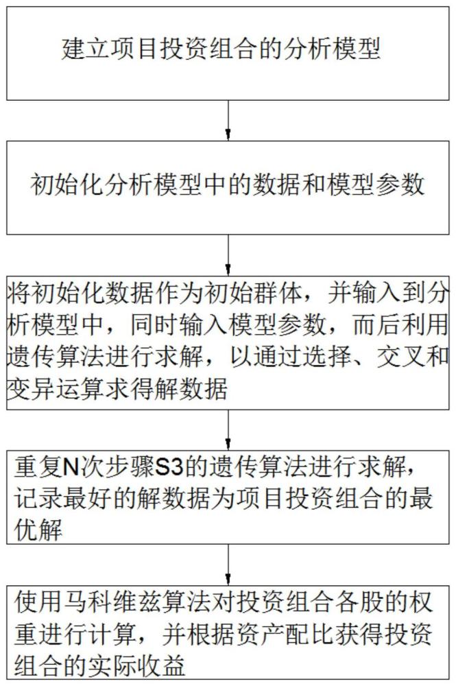 一种基于遗传算法的投资组合方法