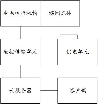 自生动力智能型双向金属自压密封蝶阀及其控制系统