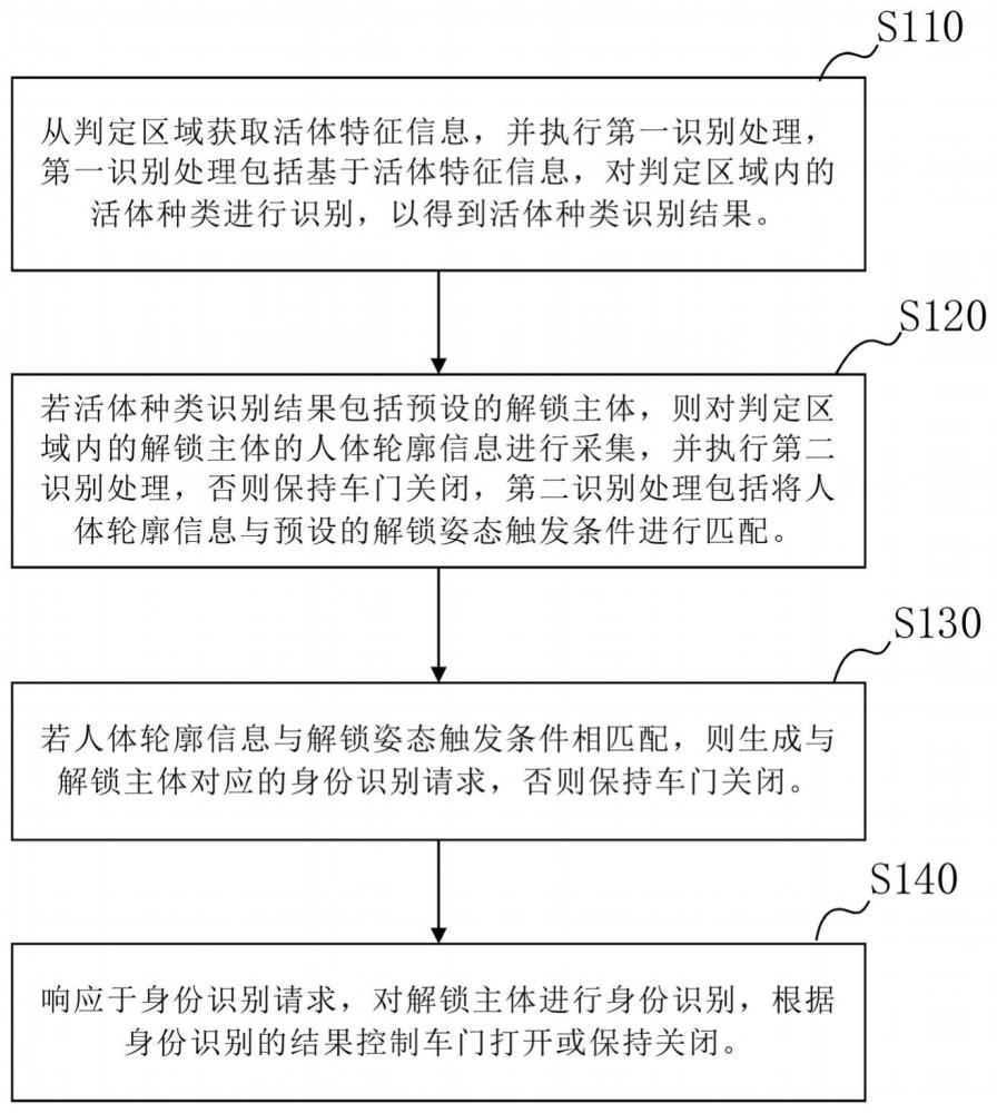 一种车门自动解锁控制方法、装置、设备及存储介质