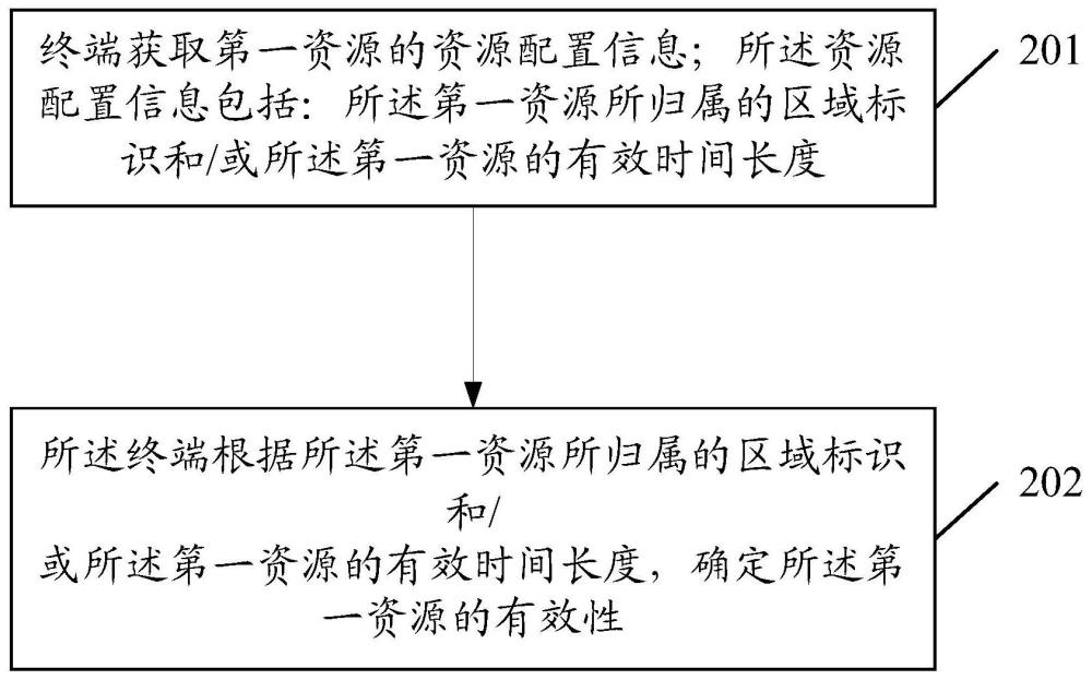 一种资源配置方法、装置、终端及网络设备