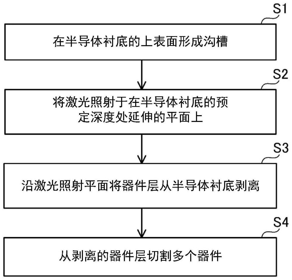 半导体器件的制造方法