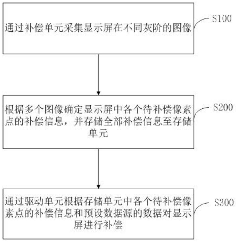 一种显示屏的补偿方法、装置和系统