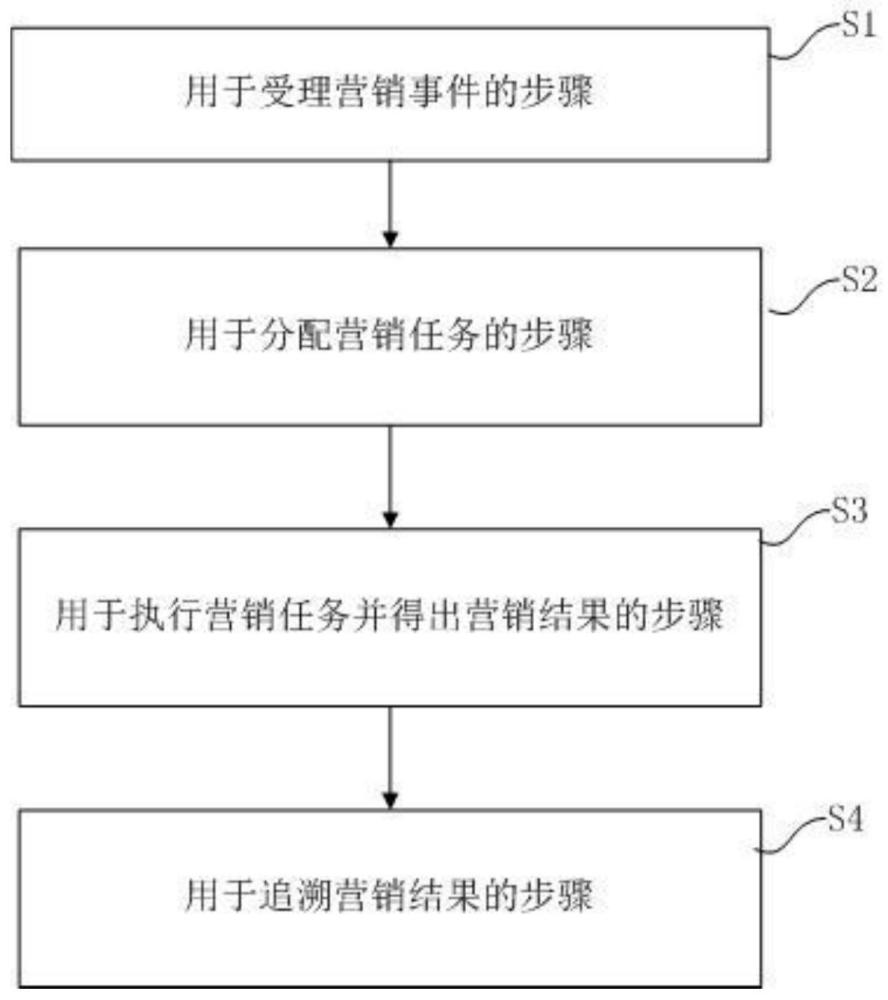 一种基于流式推送的业务促转营销方法与系统