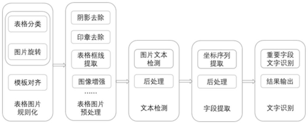 基于异构架构的表格文字结构化识别方法