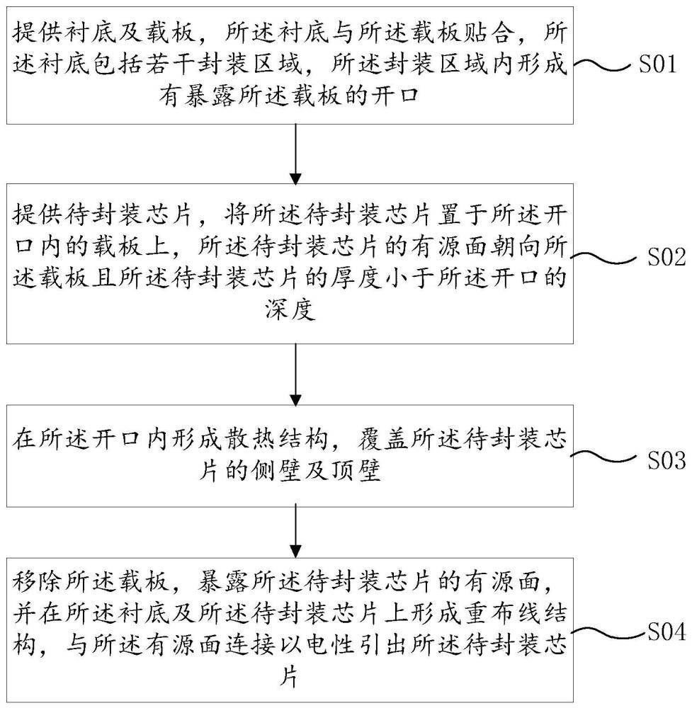 扇出型封装结构的制备方法