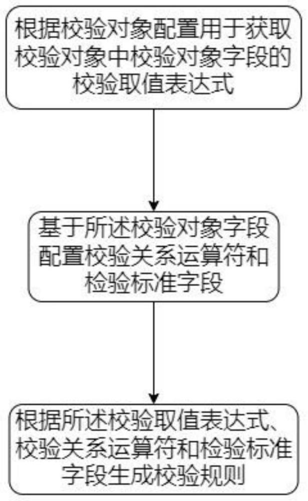 自动化校验规则配置方法、校验规则校验方法及装置