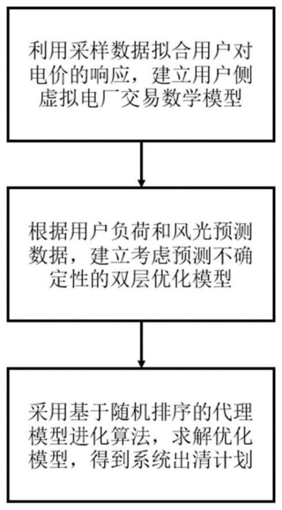 用户侧虚拟电厂灵活调节服务交易策略优化实现方法