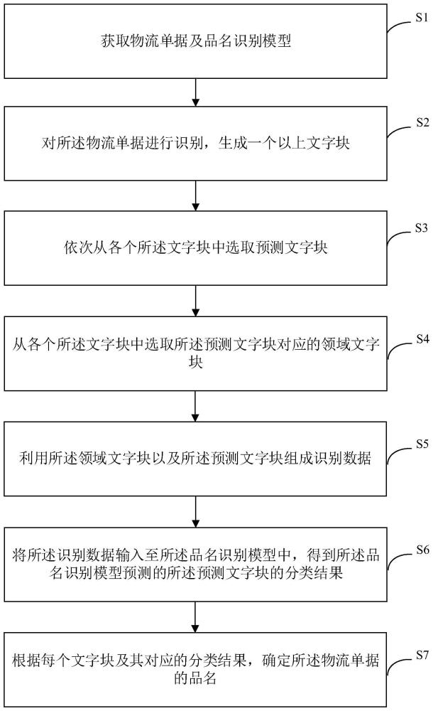 物流单据品名识别方法、装置及设备