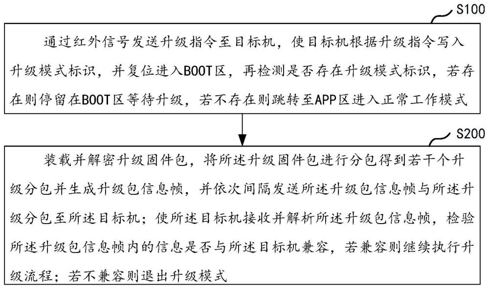 基于红外传输实现产品升级的方法、装置及相关组件