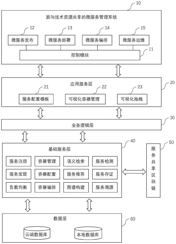 面向技术资源共享的微服务管理系统