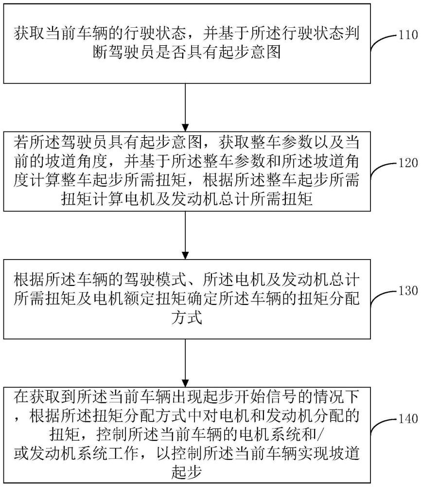 一种车辆坡道起步控制方法、装置、设备及存储介质