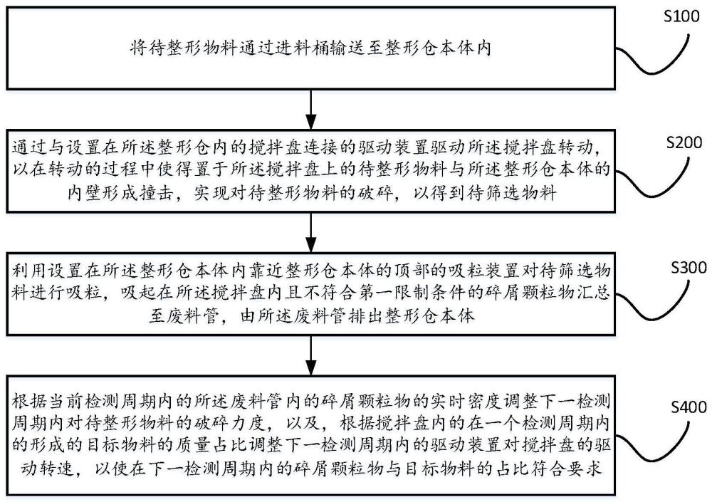 整形机颗粒度自动控制方法