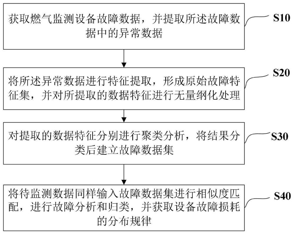 一种室内燃气监测故障分析模型