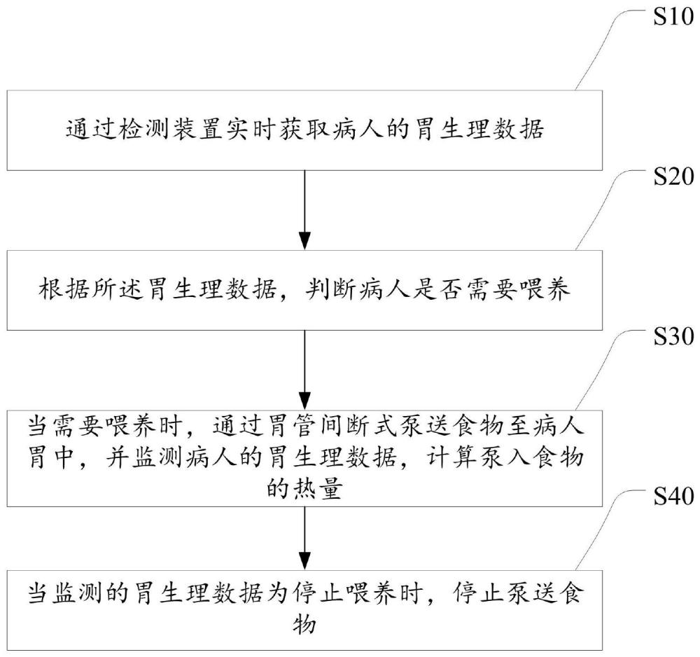 吞咽障碍病人的智能喂养方法及系统及电子设备