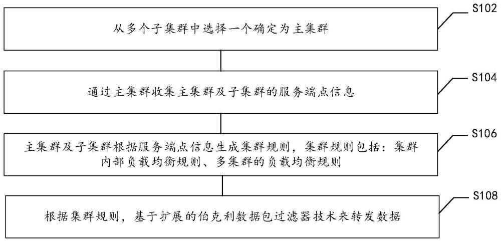 多集群负载均衡方法、装置、电子设备及存储介质