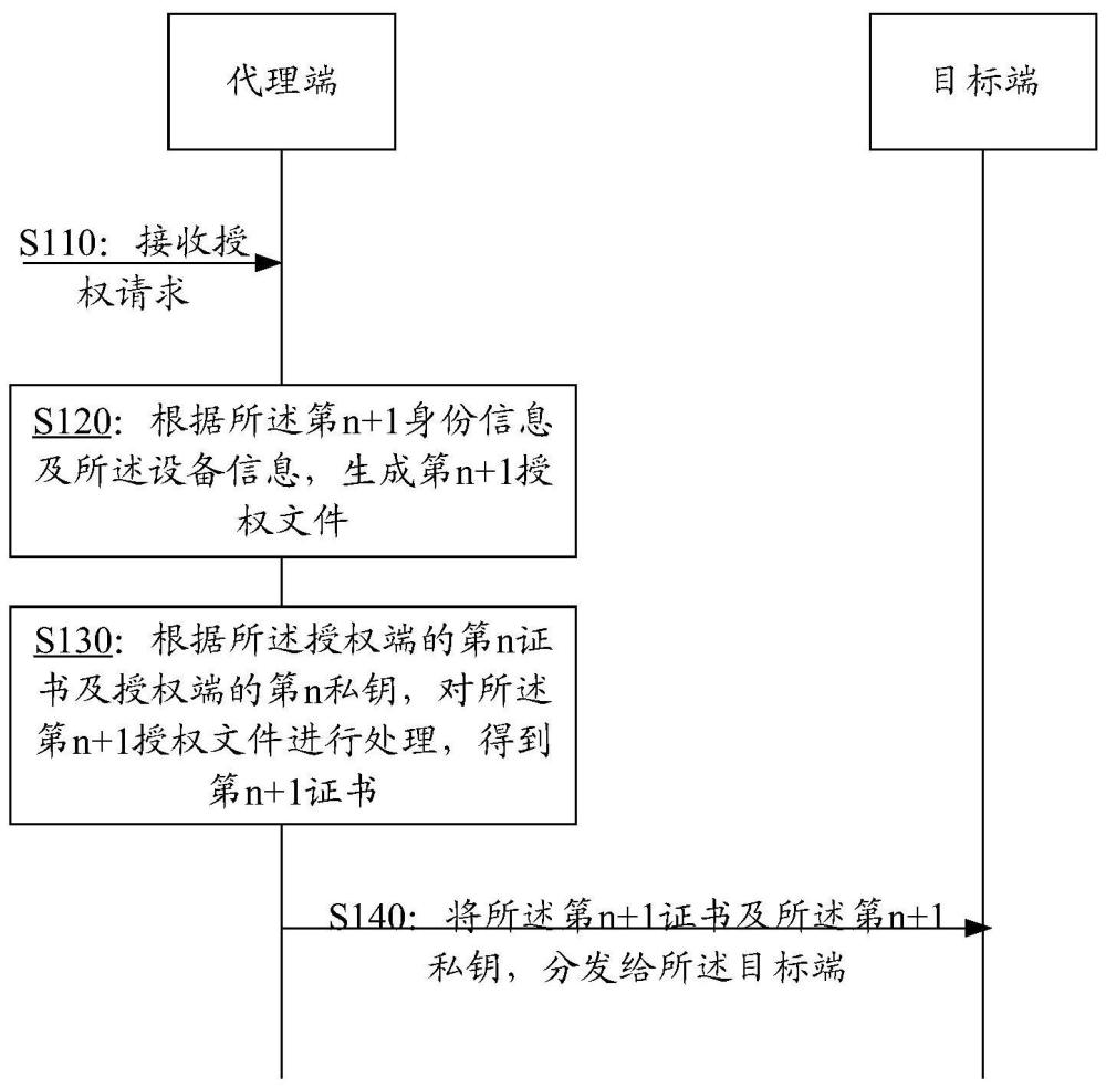 设备使用权限分享方法及装置、电子设备及存储介质