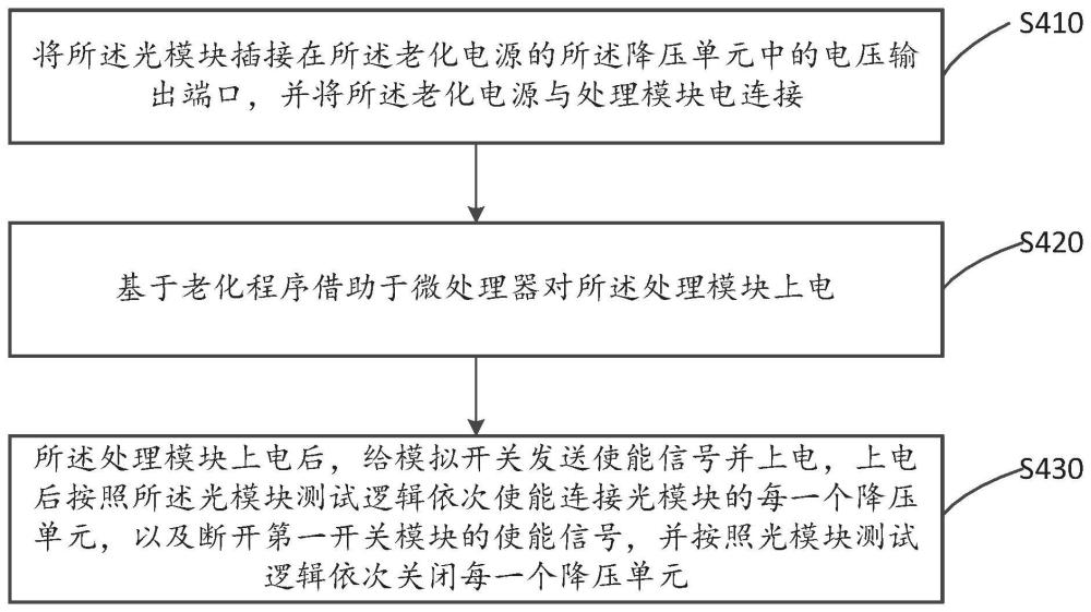 一种光模块老化测试装置、系统及老化测试方法