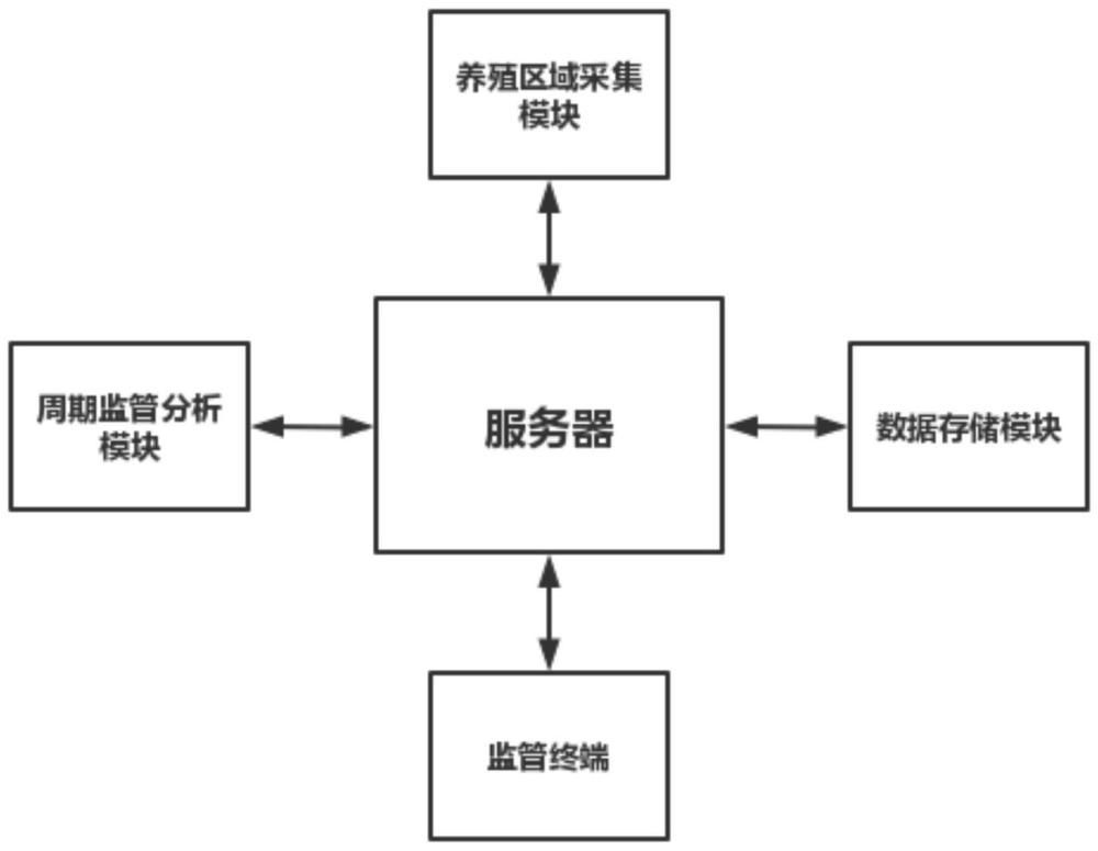 一种基于大数据分析的蛋鸡养殖环境智能监管系统