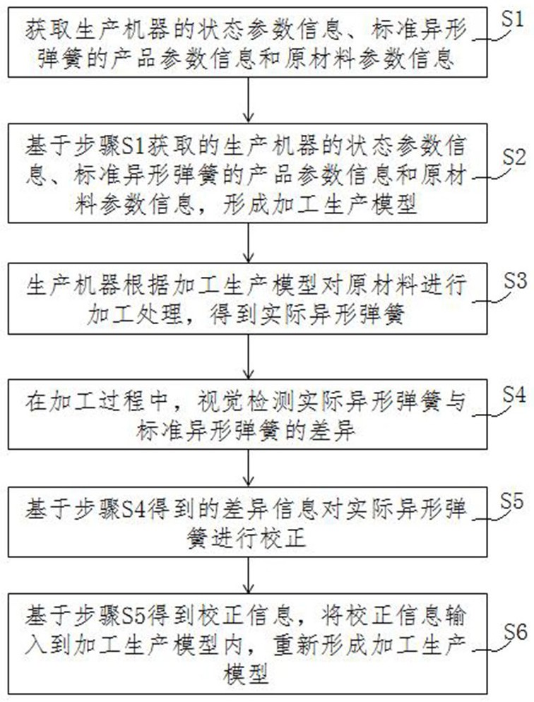 一种基于视觉检测的异形弹簧生产控制方法和系统